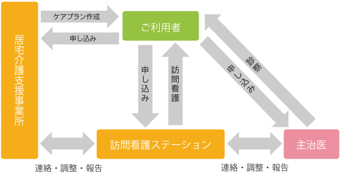 ご利用の流れ