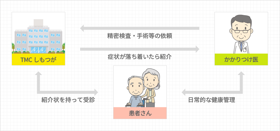 地域医療支援病院として地域医療機関との連携について