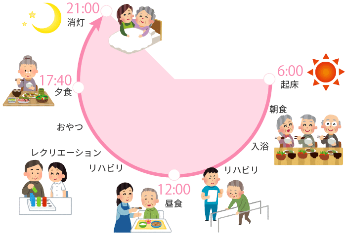 とちぎの郷の一日のタイムテーブル図